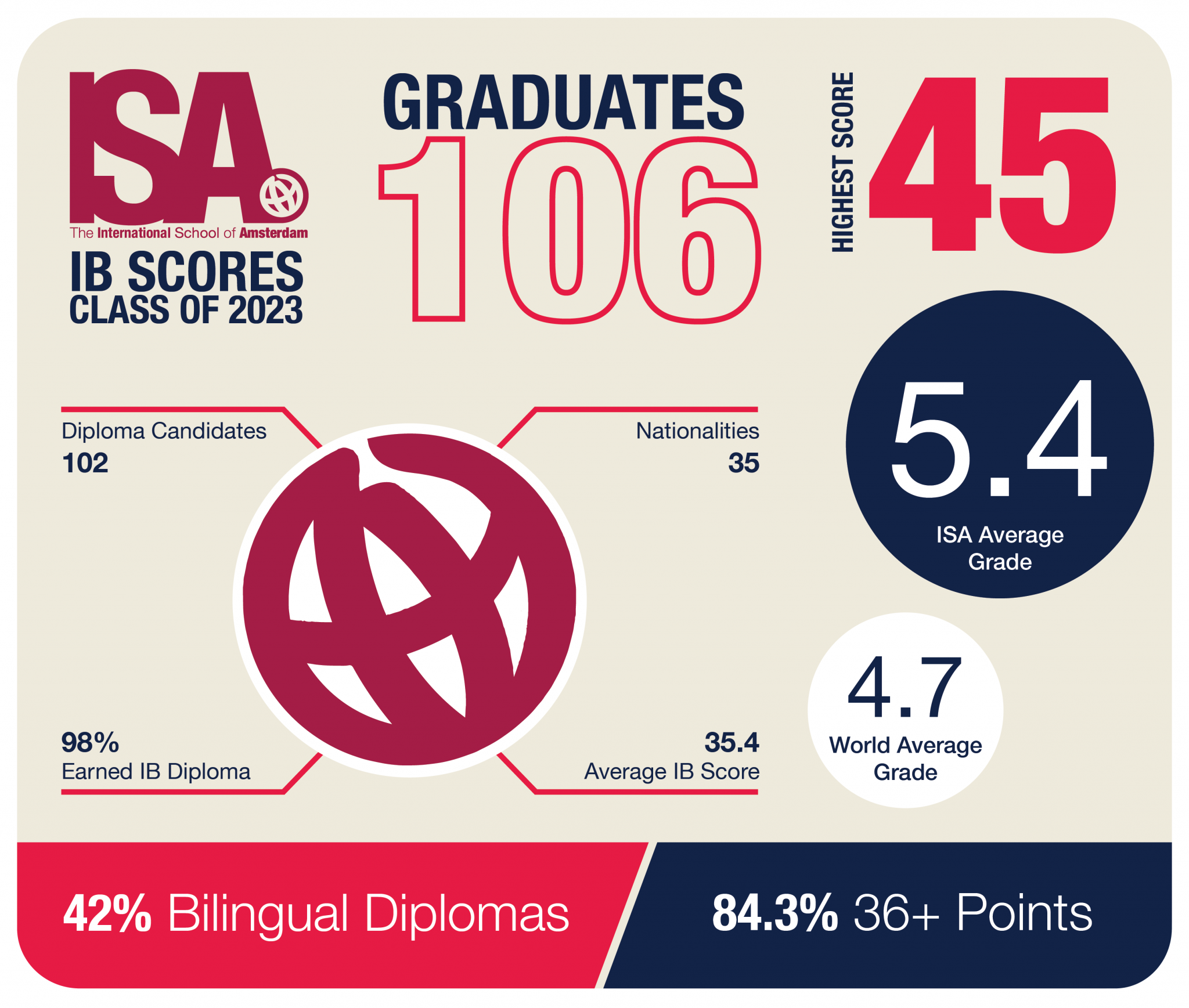 IB Results 2023 International School of Amsterdam